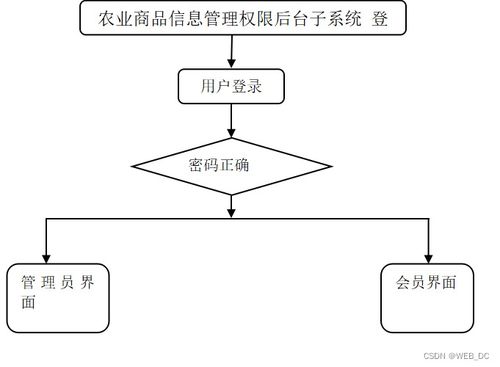 基于SSM框架的農(nóng)產(chǎn)品商品信息管理系統(tǒng)設(shè)計與實現(xiàn)